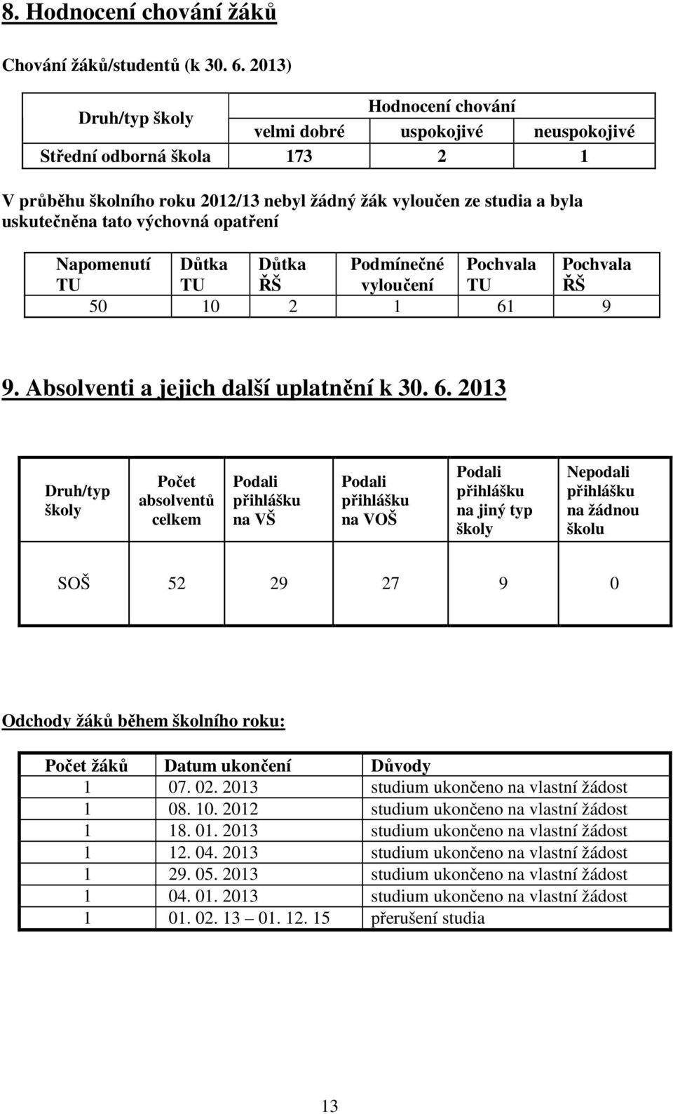 výchovná opatření Napomenutí Důtka Důtka Podmínečné Pochvala Pochvala TU TU ŘŠ vyloučení TU ŘŠ 50 10 2 1 61