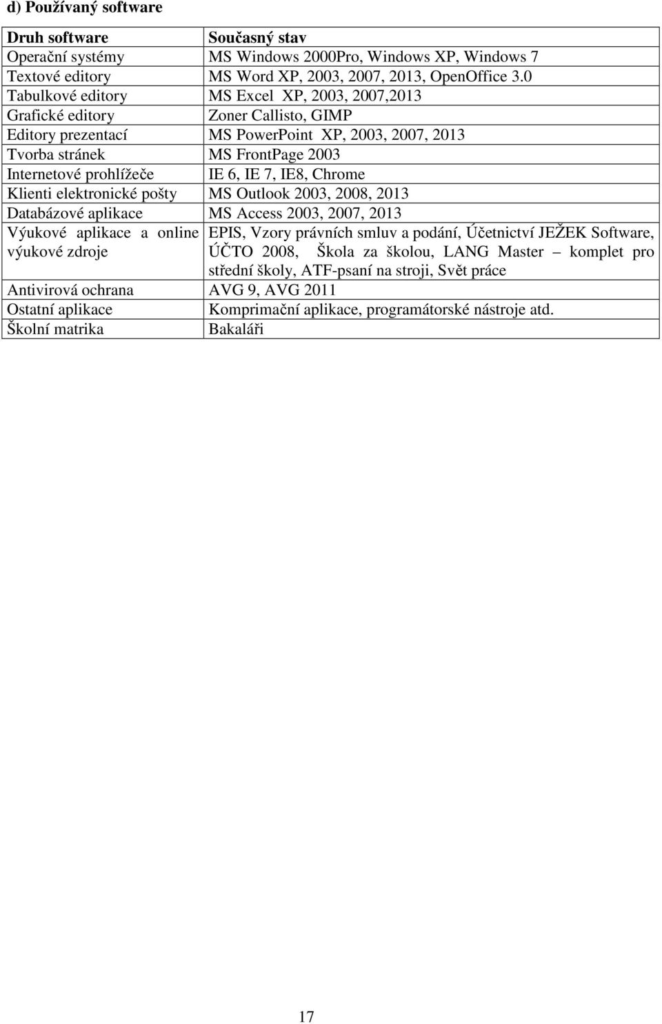 6, IE 7, IE8, Chrome Klienti elektronické pošty MS Outlook 2003, 2008, 2013 Databázové aplikace MS Access 2003, 2007, 2013 Výukové aplikace a online EPIS, Vzory právních smluv a podání, Účetnictví