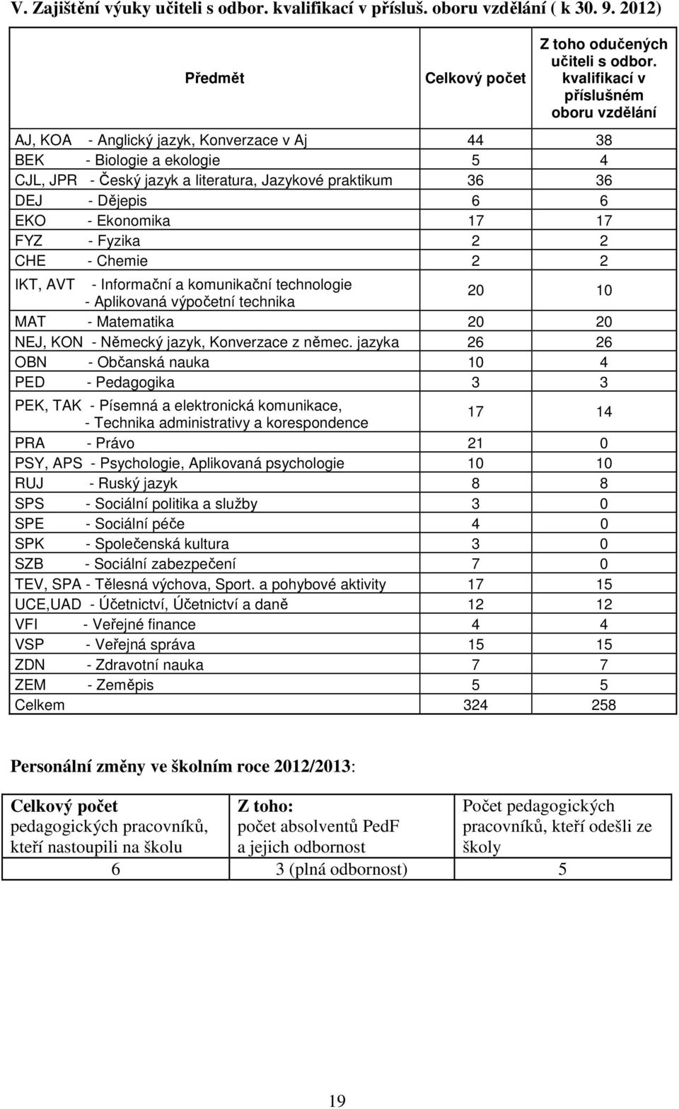 EKO - Ekonomika 17 17 FYZ - Fyzika 2 2 CHE - Chemie 2 2 IKT, AVT - Informační a komunikační technologie - Aplikovaná výpočetní technika 20 10 MAT - Matematika 20 20 NEJ, KON - Německý jazyk,