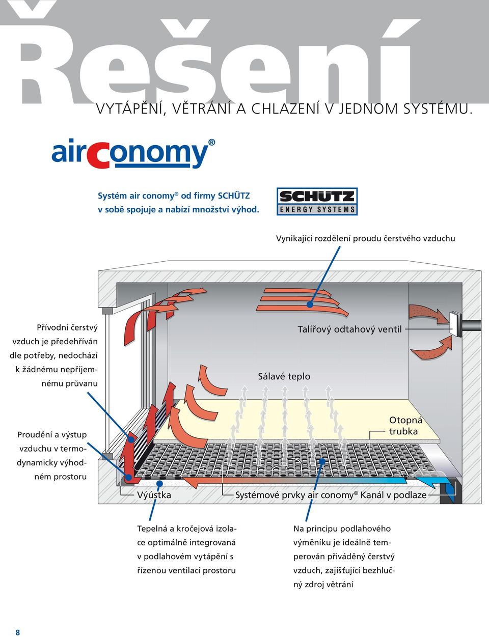 teplo nému průvanu Otopná trubka Proudění a výstup vzduchu v termodynamicky výhodném prostoru Výústka Systémové prvky air conomy Kanál v podlaze Tepelná a