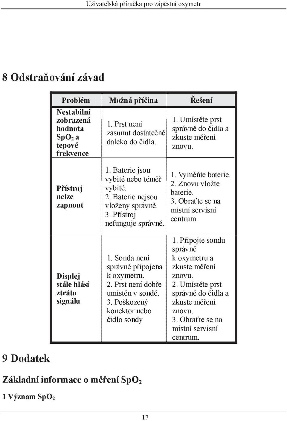 Displej stále hlásí ztrátu signálu 1. Sonda není správně připojena k oxymetru. 2. Prst není dobře umístěn v sondě. 3. Poškozený konektor nebo čidlo sondy 1.