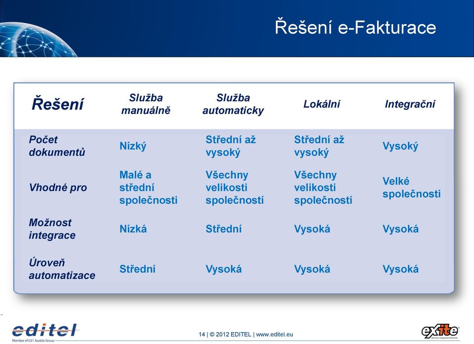 velikosti společností Všechny velikosti společností Velké společnosti Možnost integrace Úroveň