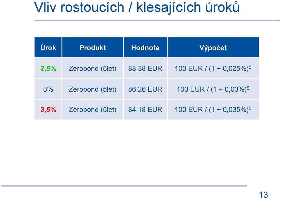 0,025%) 5 3% Zerobond (5let) 86,26 EUR 100 EUR / (1 +