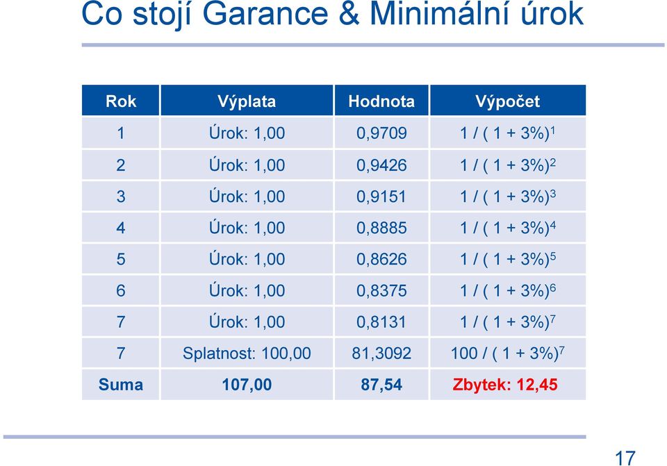 1 + 3%) 4 5 Úrok: 1,00 0,8626 1 / ( 1 + 3%) 5 6 Úrok: 1,00 0,8375 1 / ( 1 + 3%) 6 7 Úrok: 1,00