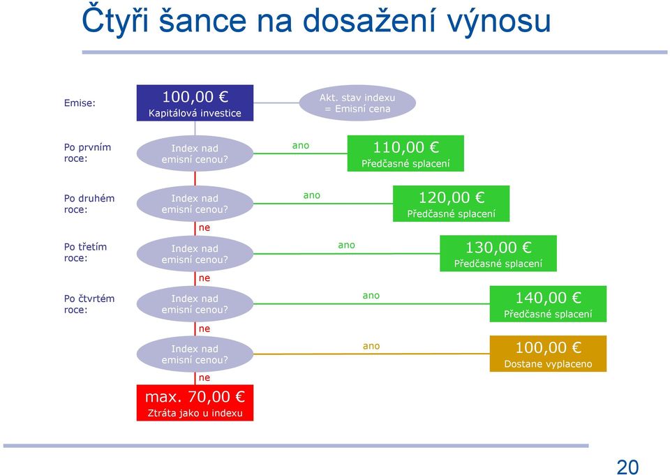 ano 110,00 Předčasné splacení Po druhém roce: Index nad emisní cenou?