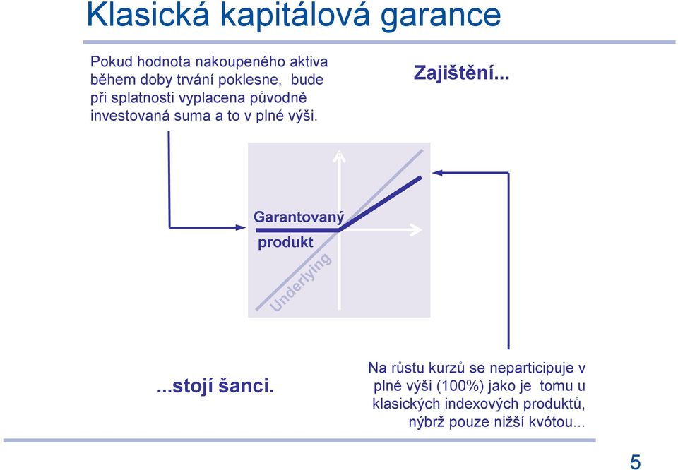 Zajištění... Garantovaný produkt Underlying...stojí šanci.