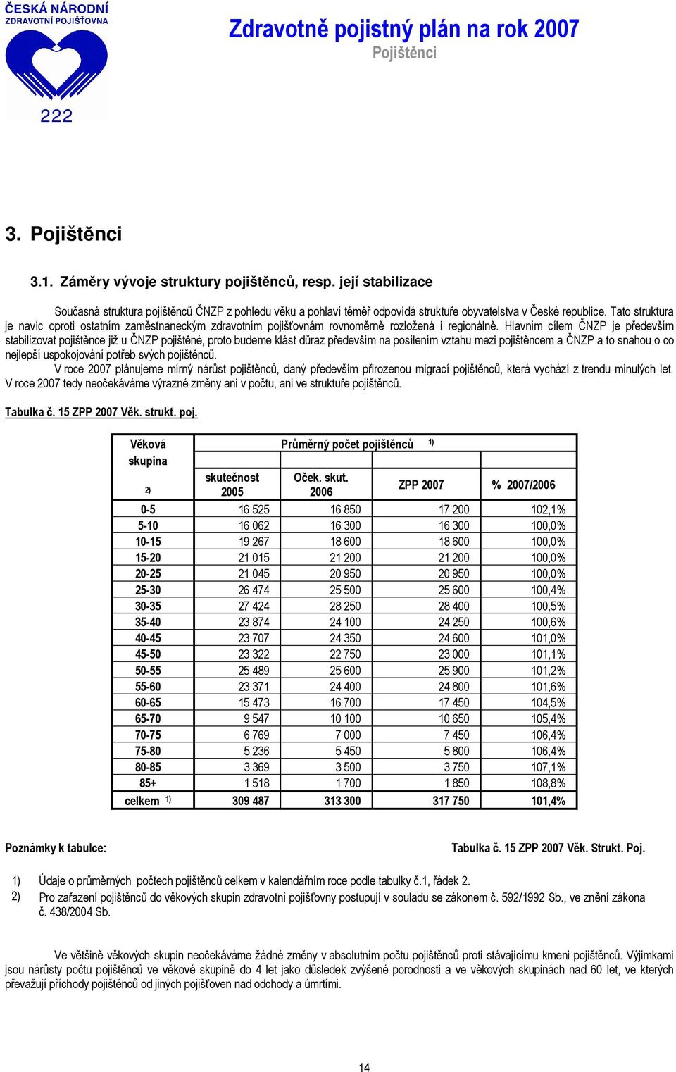 Tato struktura je navíc oproti ostatním zaměstnaneckým zdravotním pojišťovnám rovnoměrně rozložená i regionálně.