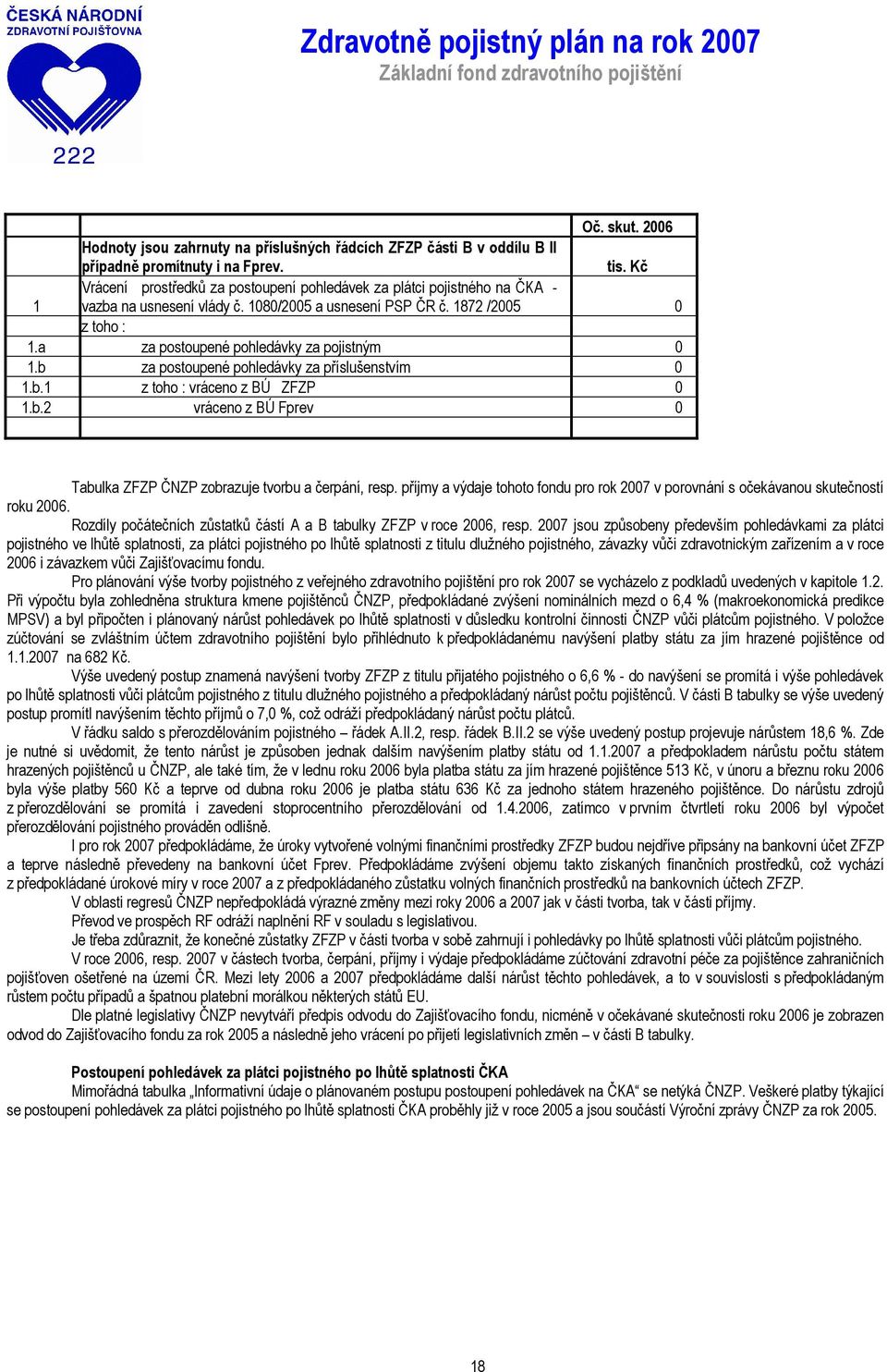 a za postoupené pohledávky za pojistným 0 1.b za postoupené pohledávky za příslušenstvím 0 1.b.1 z toho : vráceno z BÚ ZFZP 0 1.b.2 vráceno z BÚ Fprev 0 Tabulka ZFZP ČNZP zobrazuje tvorbu a čerpání, resp.