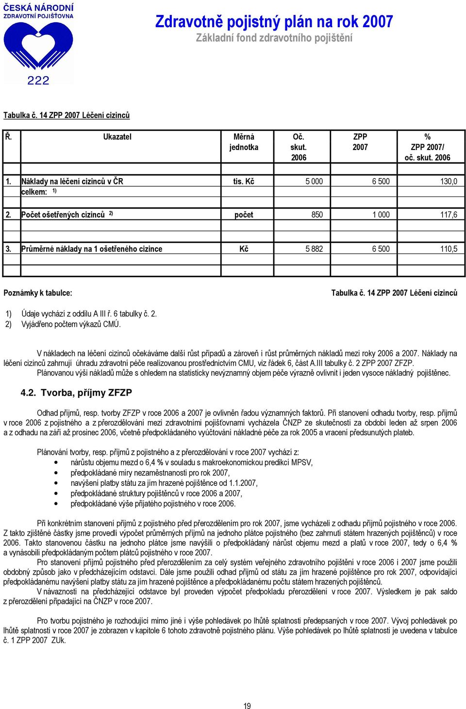 14 ZPP 2007 Léčení cizinců 1) Údaje vychází z oddílu A III ř. 6 tabulky č. 2. 2) Vyjádřeno počtem výkazů CMÚ.