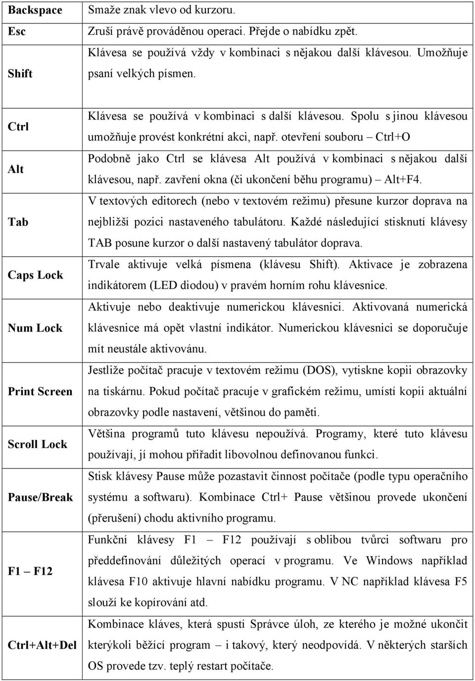 otevření souboru Ctrl+O Podobně jako Ctrl se klávesa Alt používá v kombinaci s nějakou další klávesou, např. zavření okna (či ukončení běhu programu) Alt+F4.