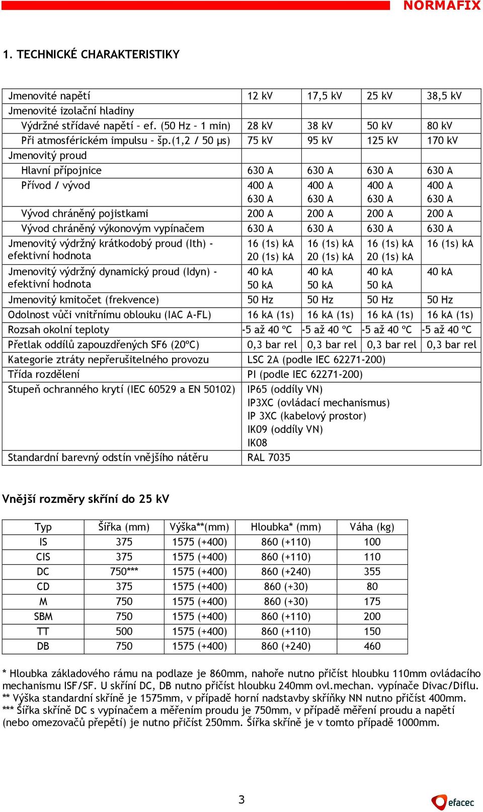 200 A 200 A Vývod chráněný výkonovým vypínačem 630 A 630 A 630 A 630 A Jmenovitý výdržný krátkodobý proud (Ith) - efektivní hodnota Jmenovitý výdržný dynamický proud (Idyn) - efektivní hodnota 16