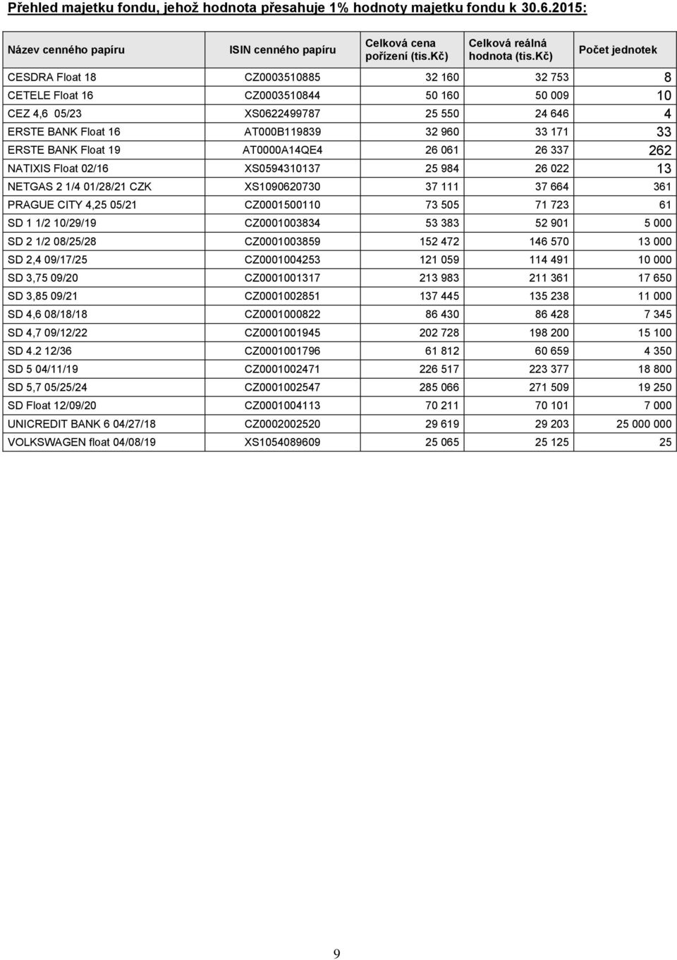 33 ERSTE BANK Float 19 AT0000A14QE4 26 061 26 337 262 NATIXIS Float 02/16 XS0594310137 25 984 26 022 13 NETGAS 2 1/4 01/28/21 CZK XS1090620730 37 111 37 664 361 PRAGUE CITY 4,25 05/21 CZ0001500110 73