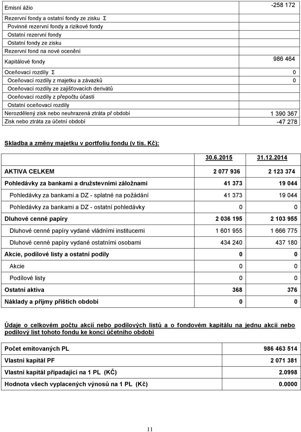 neuhrazená ztráta př období 1 390 367 Zisk nebo ztráta za účetní období -47 278 Skladba a změny majetku v portfoliu fondu (v tis. Kč): 30.6.2015 31.12.