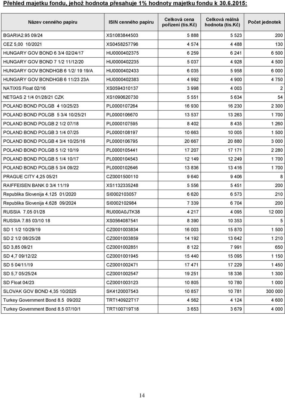 95 09/24 XS1083844503 5 888 5 523 200 CEZ 5,00 10/2021 XS0458257796 4 574 4 488 130 HUNGARY GOV BOND 6 3/4 02/24/17 HU0000402375 6 259 6 241 6 500 HUNGARY GOV BOND 7 1/2 11/12/20 HU0000402235 5 037 4