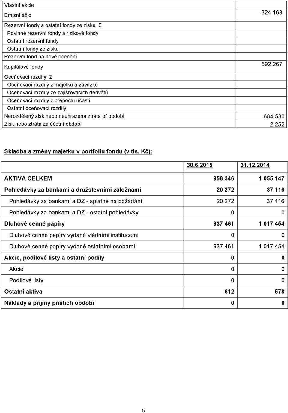 zisk nebo neuhrazená ztráta př období 684 530 Zisk nebo ztráta za účetní období 2 252 Skladba a změny majetku v portfoliu fondu (v tis. Kč): 30.6.2015 31.12.