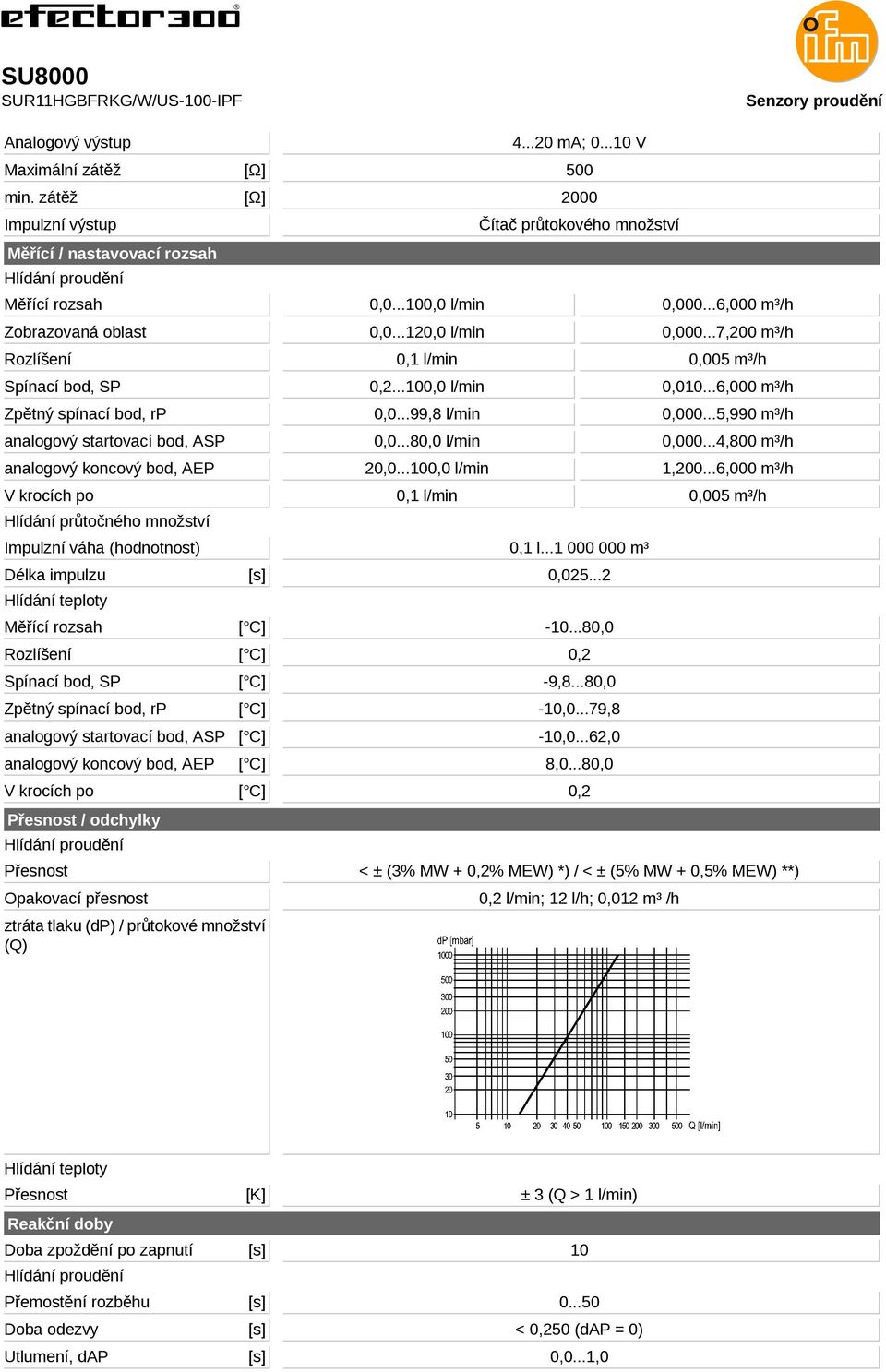 množství Impulzní váha (hodnotnost) Délka impulzu Rozlíšení Spínací bod, SP Zpětný spínací bod, rp analogový startovací bod, ASP analogový koncový bod, AEP Přesnost / odchylky Přesnost Opakovací