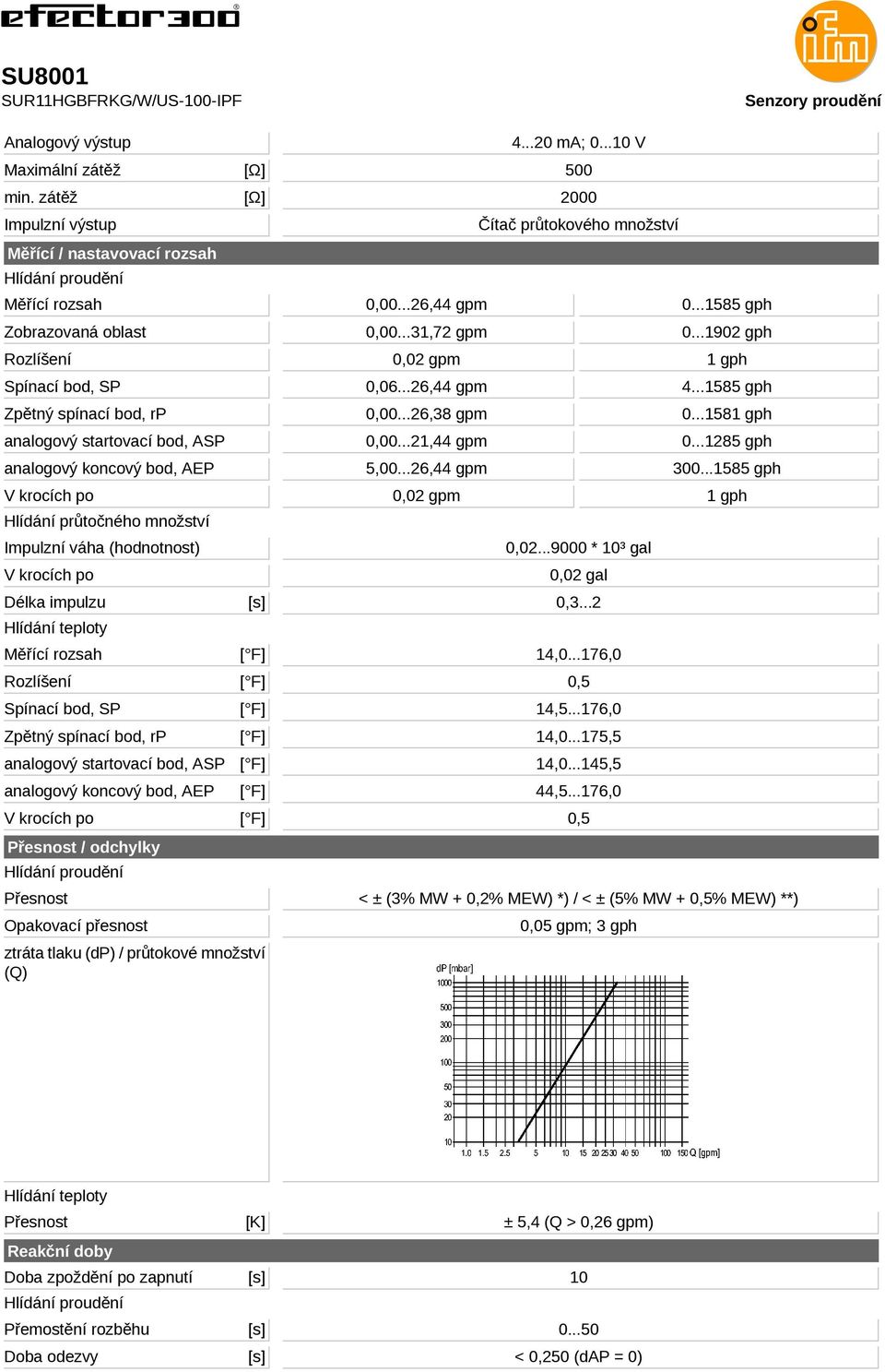 množství Impulzní váha (hodnotnost) Délka impulzu Rozlíšení Spínací bod, SP Zpětný spínací bod, rp analogový startovací bod, ASP analogový koncový bod, AEP Přesnost / odchylky Přesnost Opakovací