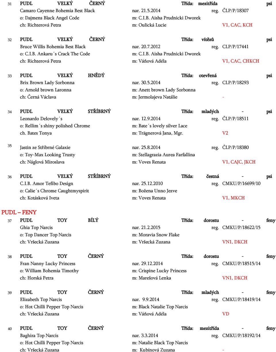 20.7.2012 reg. CLP/P/17441 o: C.I.B. Ankaru s Crack The Code m: C.I.B. Aisha Prudnicki Dworek ch: Richterová Petra m: Váňová Adéla V1, CAC, CHKCH 33 PUDL VELKÝ HNĚDÝ Třída: otevřená psi Brix Brown Lady Sorbonna nar.