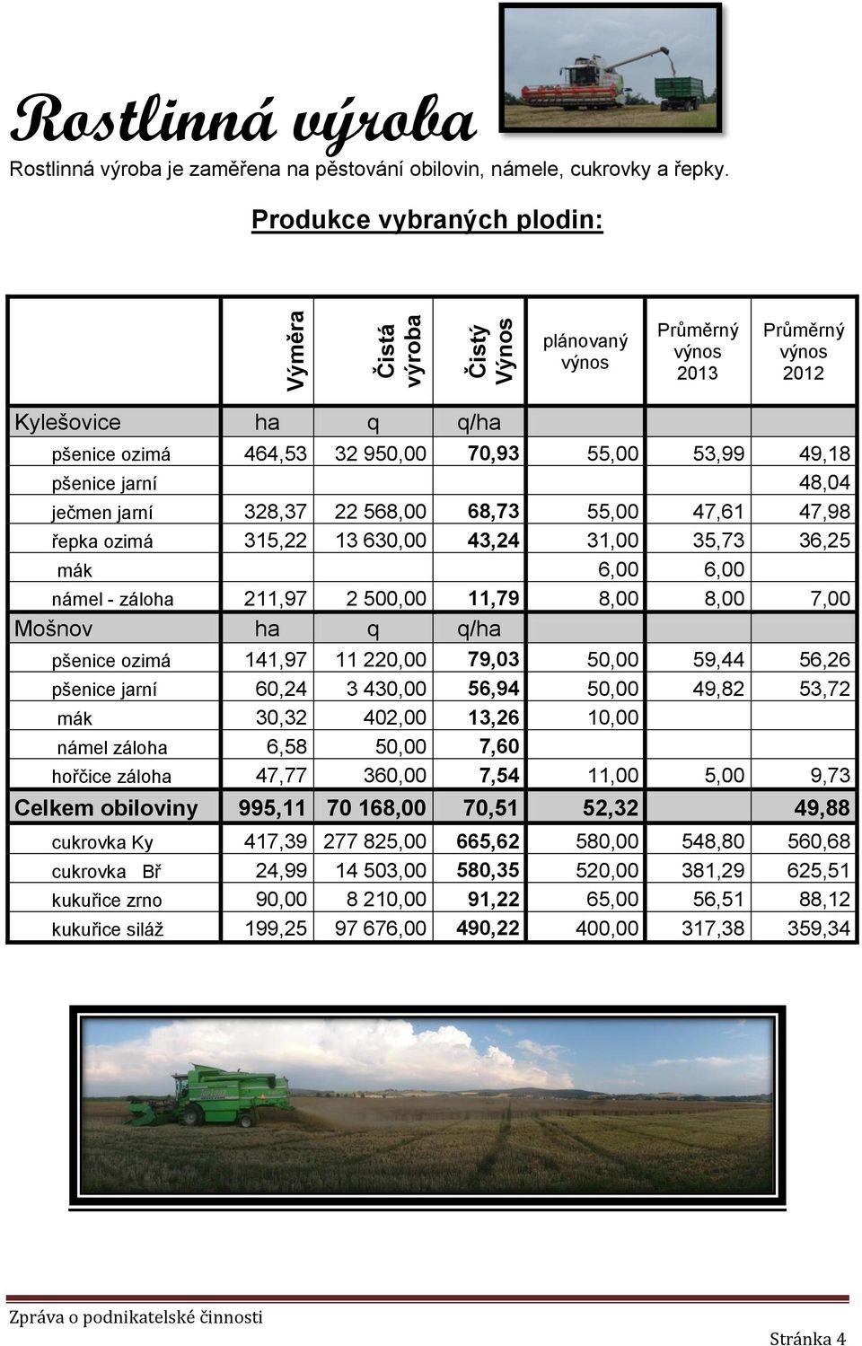 68,73 55,00 47,61 47,98 řepka ozimá 315,22 13 630,00 43,24 31,00 35,73 36,25 mák 6,00 6,00 námel - záloha 211,97 2 500,00 11,79 8,00 8,00 7,00 Mošnov ha q q/ha pšenice ozimá 141,97 11 220,00 79,03