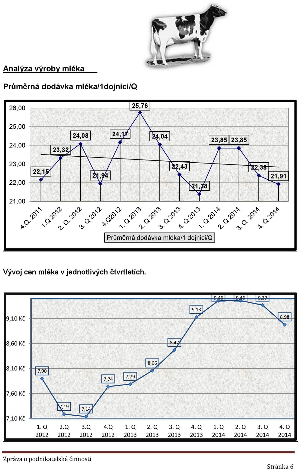 mléka v jednotlivých čtvrtletích.