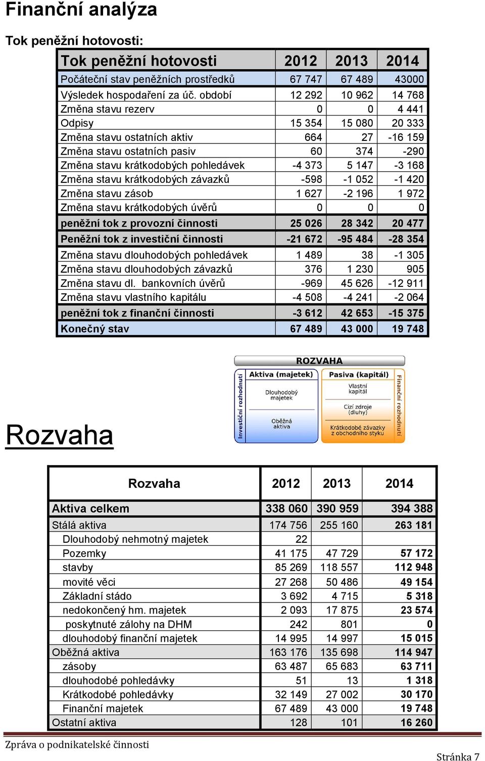 pohledávek -4 373 5 147-3 168 Změna stavu krátkodobých závazků -598-1 052-1 420 Změna stavu zásob 1 627-2 196 1 972 Změna stavu krátkodobých úvěrů 0 0 0 peněžní tok z provozní činnosti 25 026 28 342