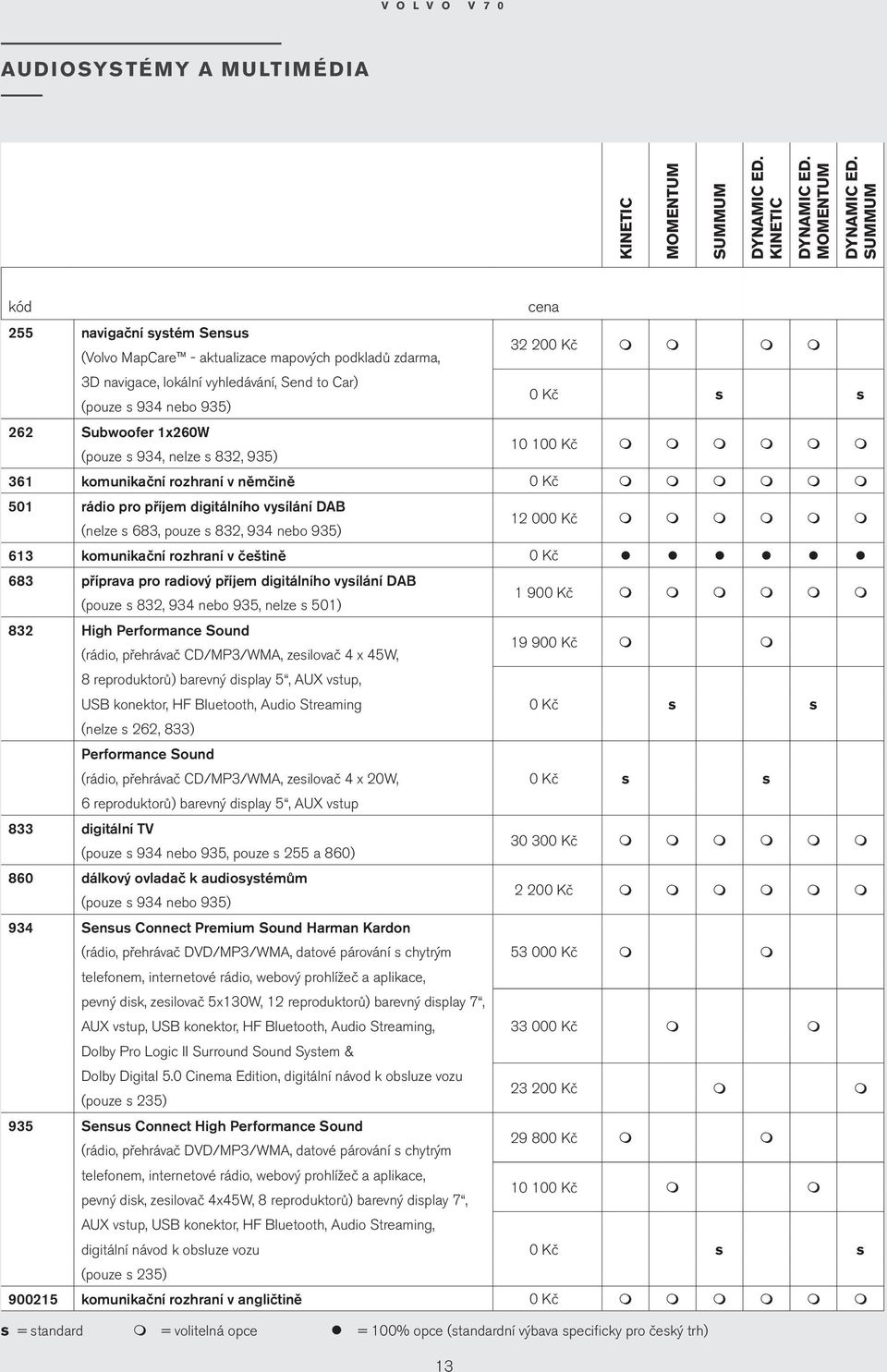 935) 12 000 Kč 613 kounikační rozhraní v češtině 0 Kč 683 příprava pro radiový příje digitálního vysílání DAB (pouze s 832, 93 nebo 935, nelze s 501) 1 900 Kč 832 High Perforance Sound (rádio,