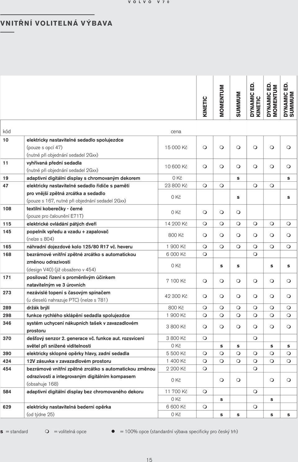 (pouze s 167, nutné při objednání sedadel 2Gxx) 0 Kč s s 108 textilní koberečky - černé (pouze pro čalounění E71T) 0 Kč 115 elektrické ovládání pátých dveří 1 200 Kč 15 popelník vpředu a vzadu +