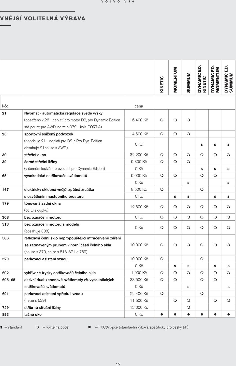 Edition obsahuje 21pouze s AWD) 0 Kč s s s 30 střešní okno 32 200 Kč 39 černé střešní ližiny 9 300 Kč (v černé lesklé provedení pro Dynaic Edition) 0 Kč s s s 65 vysokotlaké ostřikovače světloetů 9