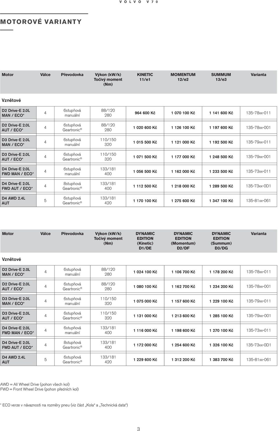0L AUT / ECO* 6stupňová Geartronic 88/120 280 1 020 600 Kč 1 126 100 Kč 1 197 600 Kč 135-78xx-001 D3 Drive-E 2.