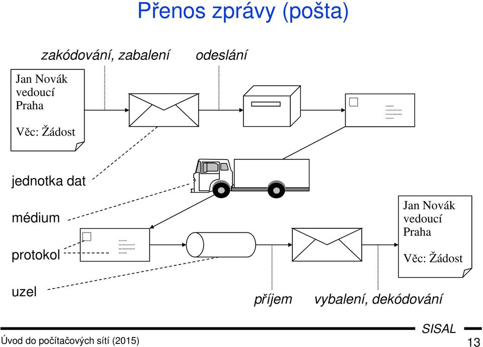 protokol Jan Novák vedoucí Praha Věc: Žádost uzel