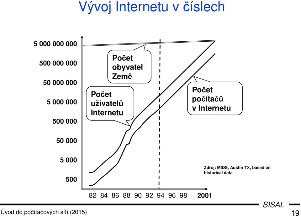 počítačů v Internetu 50 000 5 000 500 Zdroj: MIDS, Austin TX, based on