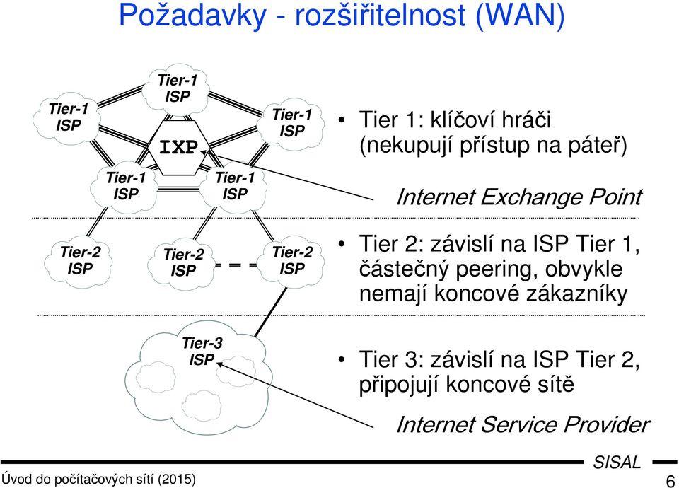 2: závislí na ISP Tier 1, částečný peering, obvykle nemají koncové zákazníky Tier-3 ISP Tier 3: