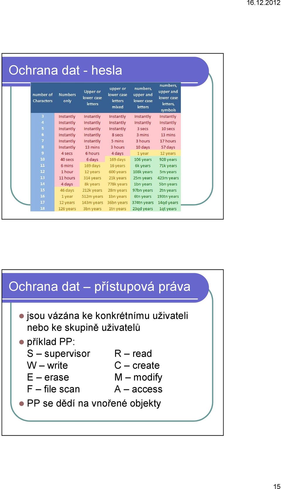 příklad PP: S supervisor W write E erase F file scan R