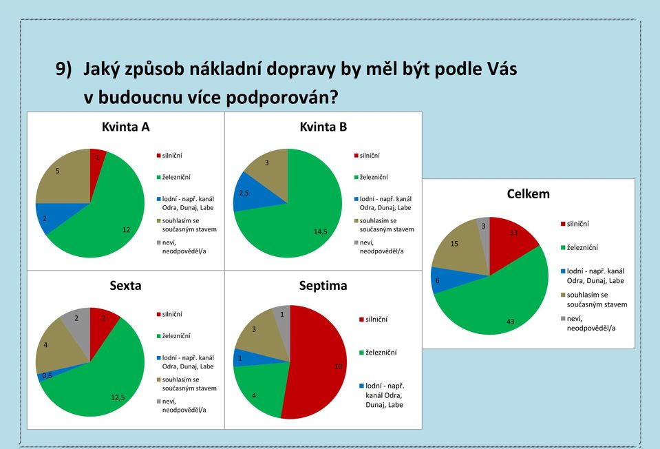 kanál Odra, Dunaj, Labe souhlasím se současným stavem silniční železniční 0,, silniční železniční lodní - např.