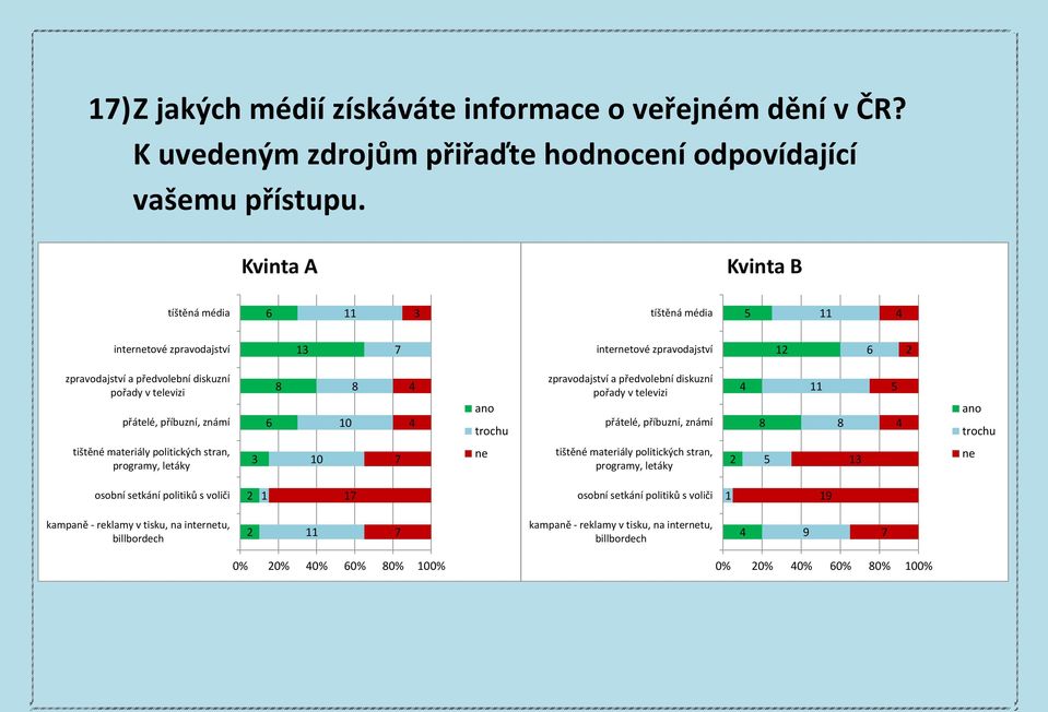 zpravodajství a předvolební diskuzní pořady v televizi přátelé, příbuzní, známí trochu tištěné materiály politických stran, programy, letáky 0 tištěné materiály politických