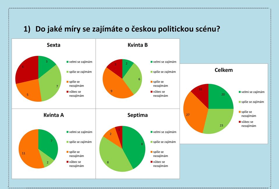 zajímám spíše se zajímám vůbec se zajímám 0 0 velmi se zajímám spíše se zajímám spíše se zajímám