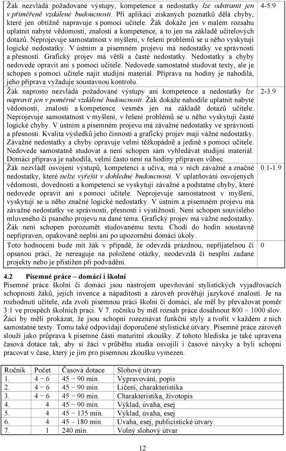 Neprojevuje samostatnost v myšlení, v řešení problémů se u něho vyskytují logické nedostatky. V ústním a písemném projevu má nedostatky ve správnosti a přesnosti.