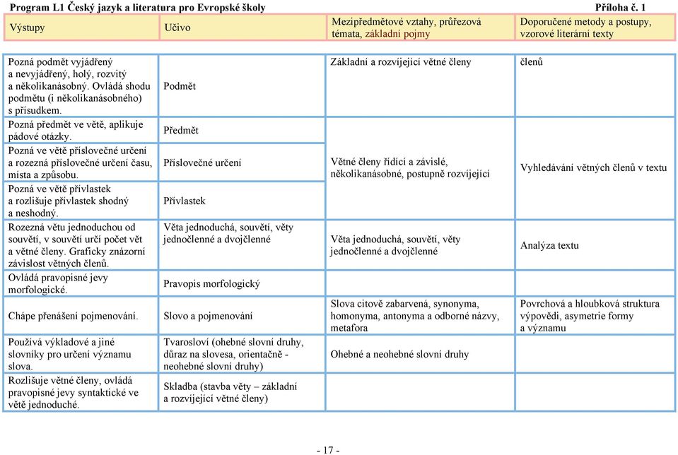 Ovládá shodu podmětu (i několikanásobného) s přísudkem. Pozná předmět ve větě, aplikuje pádové otázky. Pozná ve větě příslovečné určení a rozezná příslovečné určení času, místa a způsobu.