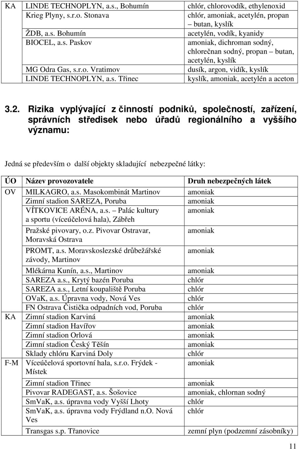 Rizika vyplývající z činností podniků, společností, zařízení, správních středisek nebo úřadů regionálního a vyššího významu: Jedná se především o další objekty skladující nebezpečné látky: ÚO Název