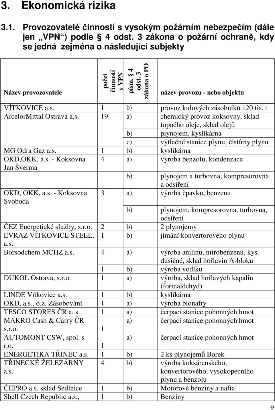 t ArcelorMittal Ostrava a.s. 19 a) chemický provoz koksovny, sklad topného oleje, sklad olejů b) plynojem, kyslíkárna c) výtlačné stanice plynu, čistírny plynu MG Odra Gaz a.s. 1 b) kyslíkárna OKD,OKK, a.