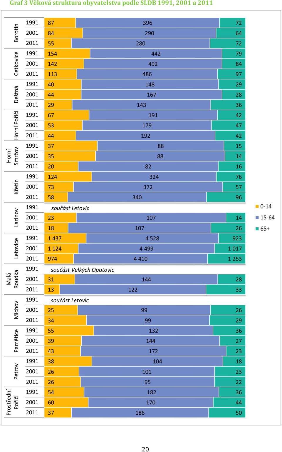 88 14 2011 20 82 16 1991 124 324 76 2001 73 372 57 2011 1991 2001 58 součást Letovic 23 340 107 96 14 0-14 15-64 2011 1991 18 1 437 107 4 528 26 923 65+ 2001 1 124 4 499 1 017 2011 974 4 410 1 253