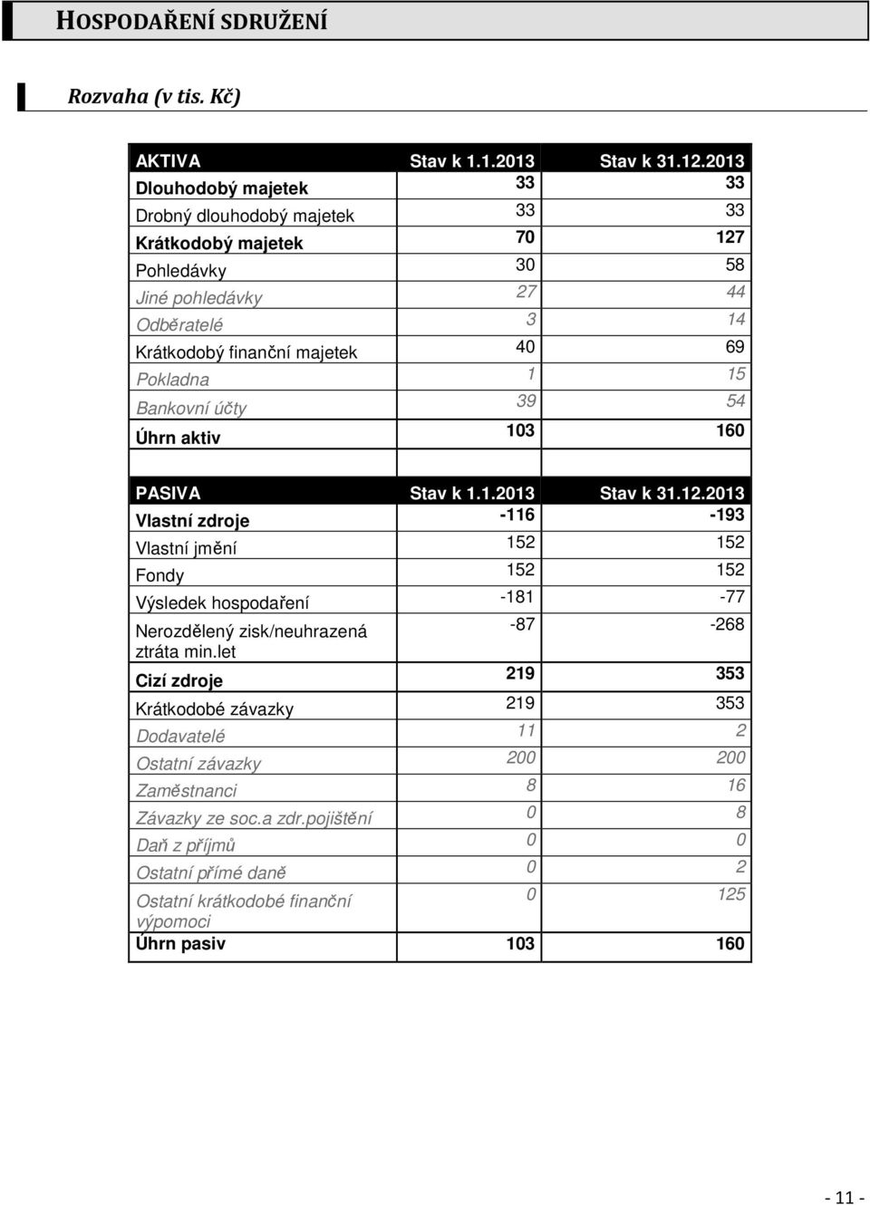Pokladna 1 15 Bankovní účty 39 54 Úhrn aktiv 103 160 PASIVA Stav k 1.1.2013 Stav k 31.12.