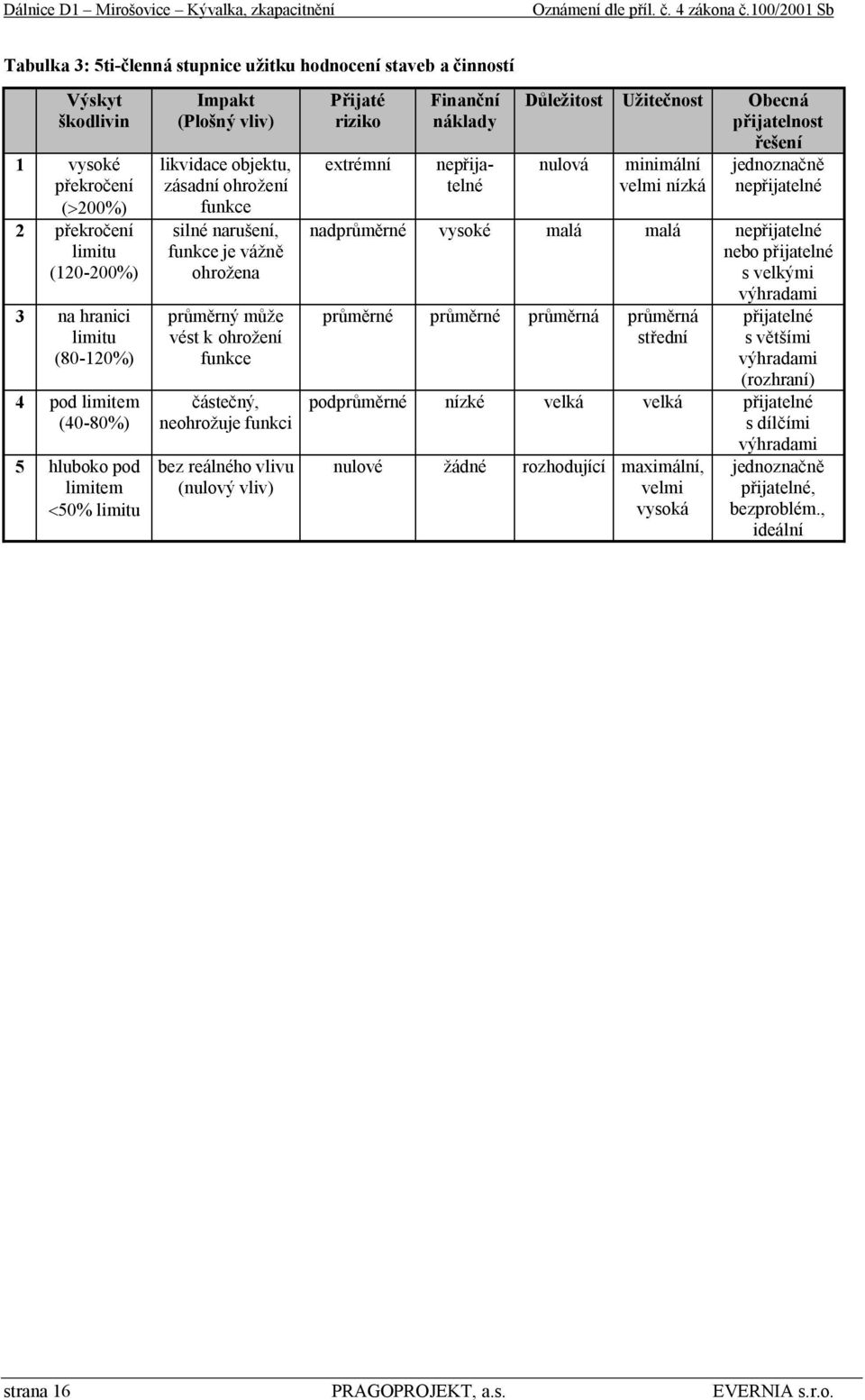 (40-80%) 5 hluboko pod limitem 50% limitu Impakt (Plošný vliv) likvidace objektu, zásadní ohrožení funkce silné narušení, funkce je vážně ohrožena průměrný může vést k ohrožení funkce částečný,