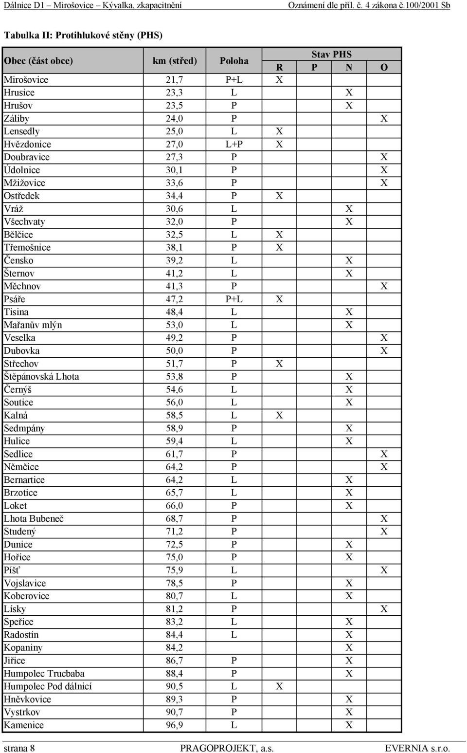 Hvězdonice 27,0 L+P X Doubravice 27,3 P X Údolnice 30,1 P X Mžižovice 33,6 P X Ostředek 34,4 P X Vráž 30,6 L X Všechvaty 32,0 P X Bělčice 32,5 L X Třemošnice 38,1 P X Čensko 39,2 L X Šternov 41,2 L X