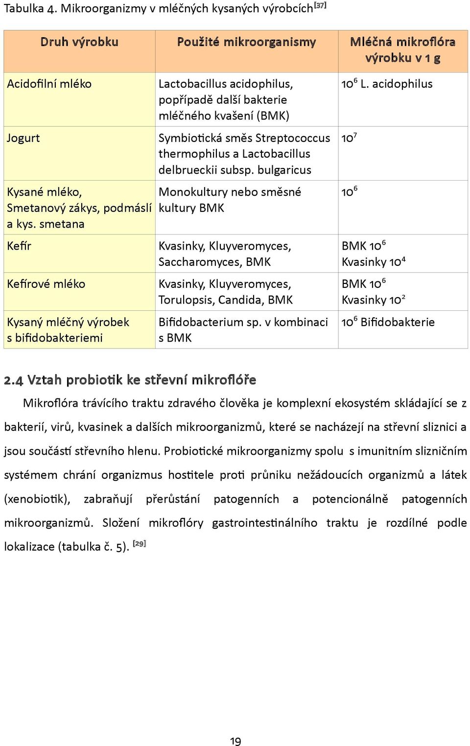 Lactobacillus delbrueckii subsp. bulgaricus Monokultury nebo směsné kultury BMK Kvasinky, Kluyveromyces, Saccharomyces, BMK Kvasinky, Kluyveromyces, Torulopsis, Candida, BMK Bifidobacterium sp.