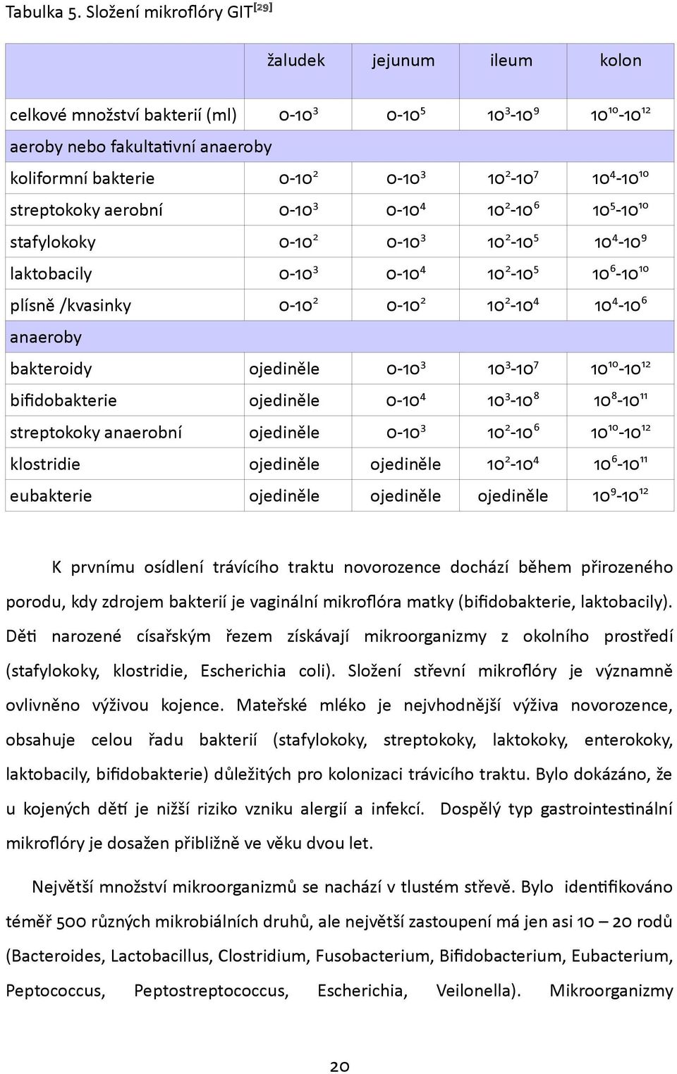 7 10 4-10 10 streptokoky aerobní 0-10 3 0-10 4 10 2-10 6 10 5-10 10 stafylokoky 0-10 2 0-10 3 10 2-10 5 10 4-10 9 laktobacily 0-10 3 0-10 4 10 2-10 5 10 6-10 10 plísně /kvasinky 0-10 2 0-10 2 10 2-10