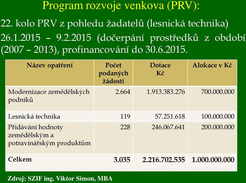 000.000 Lesnická technika 119 57.251.618 100.000.000 Přidávání hodnoty zemědělským a potravinářským produktům 228 246.067.
