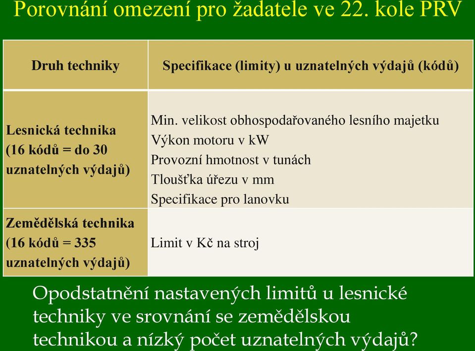 výdajů) Zemědělská technika (16 kódů = 335 uznatelných výdajů) Min.