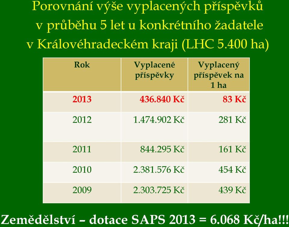 400 ha) Rok Vyplacené příspěvky Vyplacený příspěvek na 1 ha 2013 436.