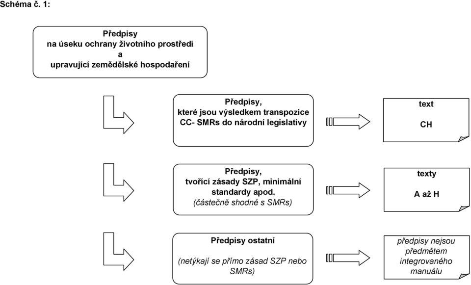 Předpisy, které jsou výsledkem transpozice CC- SMRs do národní legislativy text CH Předpisy,